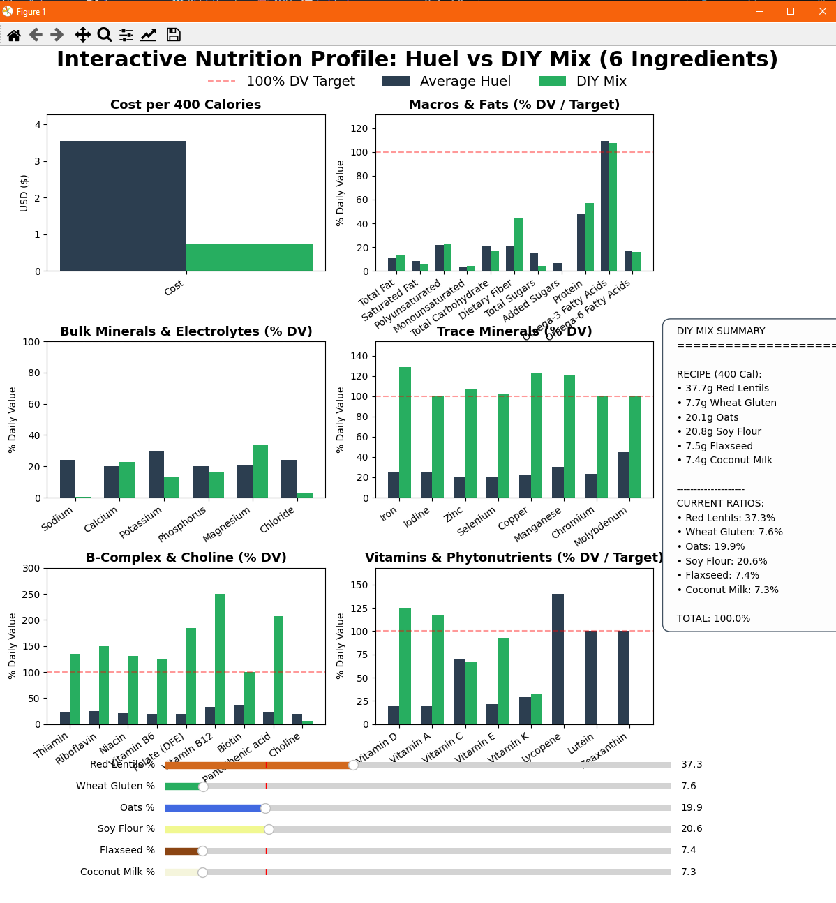Human Kibble nutritional graph